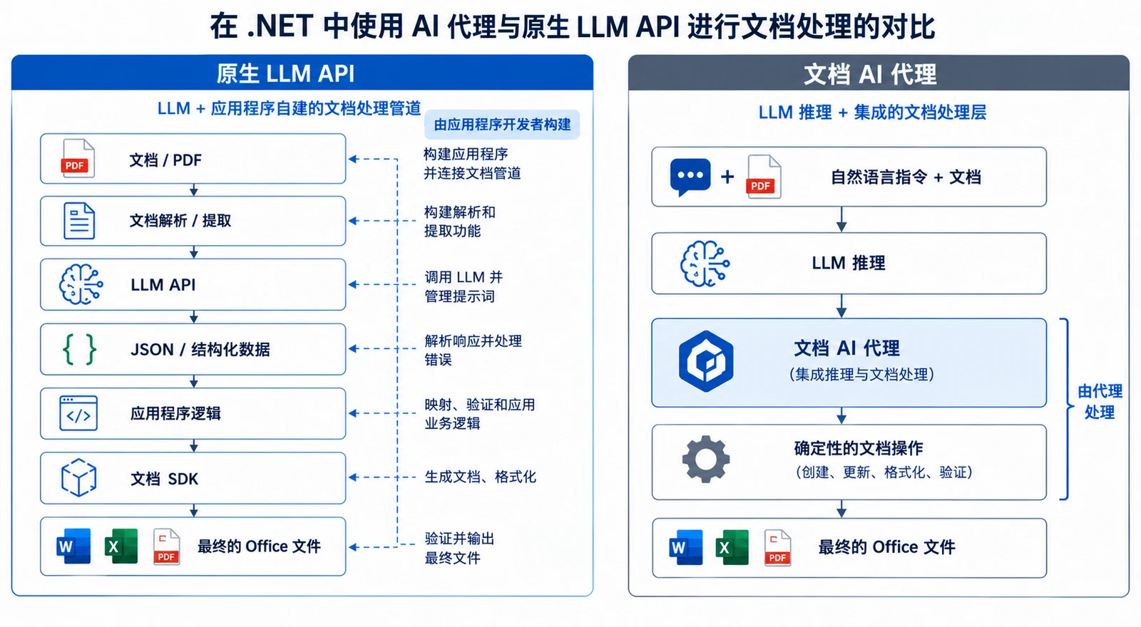 原始 LLM API 管线与文档 AI 智能体架构对比