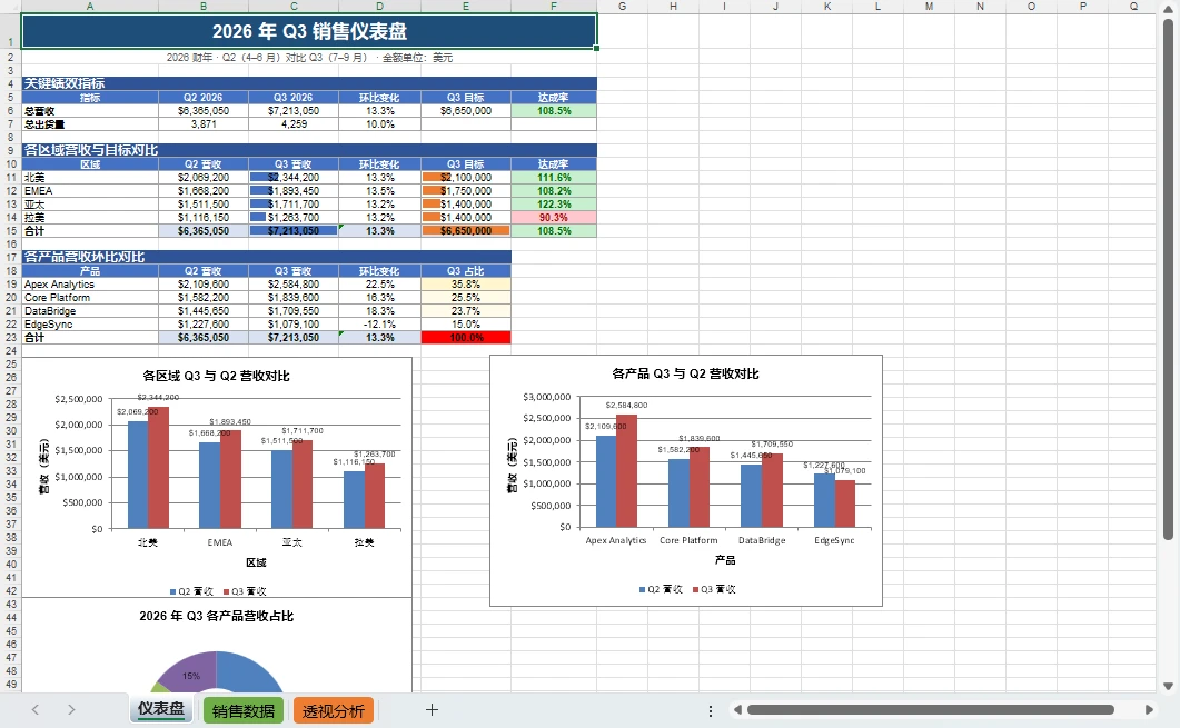 AI 智能体生成的 Excel 销售仪表盘:KPI 汇总表、数据透视表和带条件格式的 Q3 与 Q2 对比图表