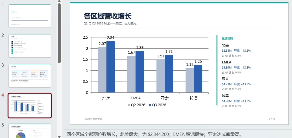 生成的 10 页 Q3 全员大会演示文稿,以 PowerPoint 幻灯片浏览视图展示