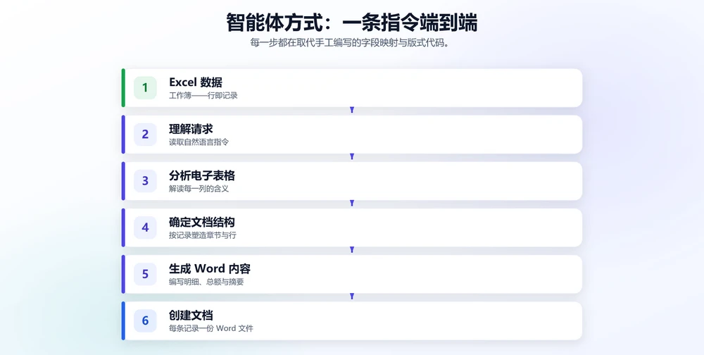 从 Excel 数据到文档的智能体方式:理解请求、分析电子表格、确定文档结构、生成 Word 内容、然后创建文档