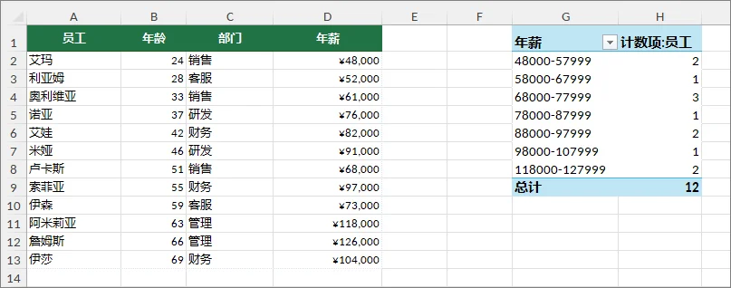 Excel 数据透视表中的数值已按薪资区间分组